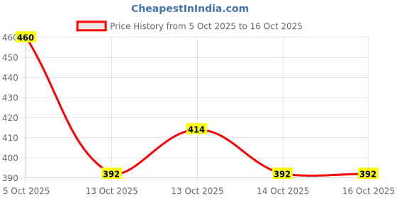 flipkart.com imsa moda Men Full Sleeve Solid Hooded Sweatshirt imsa moda Price History Graph from 5 Oct 2025 to 15 Oct 2025