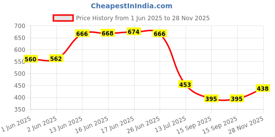 flipkart.com imsa moda Men Full Sleeve Solid Sweatshirt imsa moda Price History Graph from 1 Jun 2025 to 28 Nov 2025