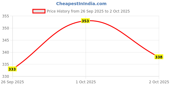 flipkart.com imsa moda Pack of 2 Men Vest imsa moda Price History Graph from 26 Sep 2025 to 2 Oct 2025