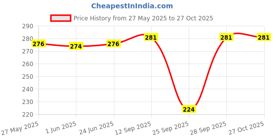 flipkart.com imsa moda Pack of 3 Women T-Shirt Lightly Padded Bra imsa moda Price History Graph from 27 May 2025 to 27 Oct 2025