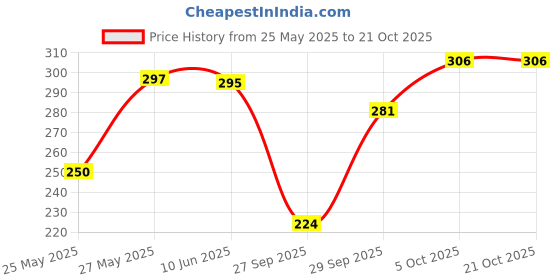 flipkart.com imsa moda Pack of 3 Women T-Shirt Non Padded Bra imsa moda Price History Graph from 25 May 2025 to 21 Oct 2025