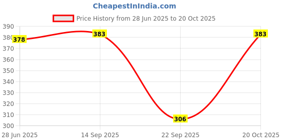 flipkart.com imsa moda Women Solid Grey Track Pants imsa moda Price History Graph from 28 Jun 2025 to 20 Oct 2025