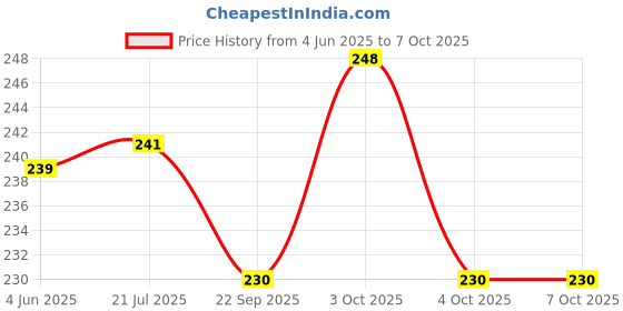 flipkart.com imsfarm Trigger Lock, Dog and Bird Cage Door Lock Key chain Clip Small Locking Locking Carabiner imsfarm Price History Graph from 4 Jun 2025 to 7 Oct 2025