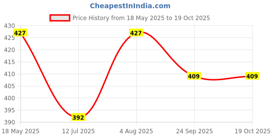 flipkart.com imshan trader Women Grey Messenger Bag imshan trader Price History Graph from 18 May 2025 to 18 Oct 2025