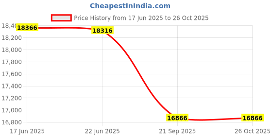 flipkart.com exide IMST1500+EB700 Tubular Inverter Battery exide Price History Graph from 17 Jun 2025 to 26 Oct 2025