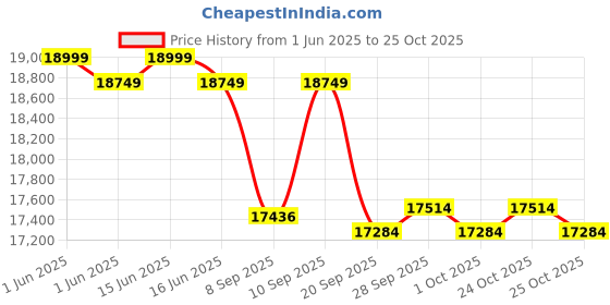 flipkart.com exide IMST1500+Magic625 Tubular Inverter Battery exide Price History Graph from 1 Jun 2025 to 25 Oct 2025