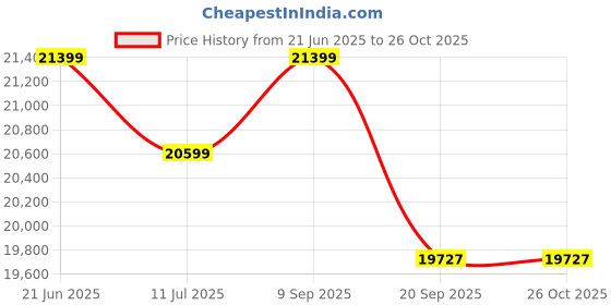 flipkart.com exide IMST1500+Magic825 Tubular Inverter Battery exide Price History Graph from 21 Jun 2025 to 26 Oct 2025