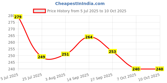 flipkart.com imstar Realistic Sliceable Vegetables | Fruits Cutting Play Toy Set imstar Price History Graph from 5 Jul 2025 to 10 Oct 2025