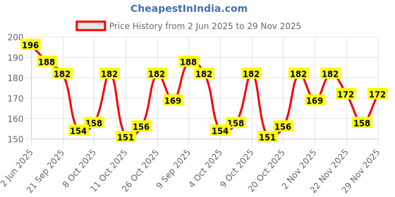 flipkart.com imszz Toughened Glass Lens, UV Protection Oval Sunglasses (Free Size) imszz Price History Graph from 2 Jun 2025 to 29 Nov 2025