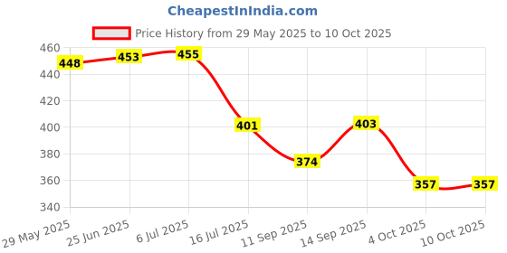 flipkart.com IMSZZ TRADING Night Scope Toy Binocular with Pop-Up Light Binoculars Price History Graph from 29 May 2025 to 9 Oct 2025