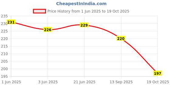 flipkart.com imszz UV Protection, Riding Glasses Oval Sunglasses (Free Size) imszz Price History Graph from 1 Jun 2025 to 19 Oct 2025