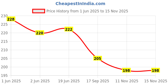flipkart.com imszz UV Protection, Riding Glasses, Toughened Glass Lens Cat-eye Sunglasses (Free Size) imszz Price History Graph from 1 Jun 2025 to 15 Nov 2025