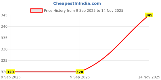 flipkart.com imtion ( 24 ) Knitting Yarn Wool Ball Soft Baby Natural Wool Ball Hand Knitting Wool imtion Price History Graph from 9 Sep 2025 to 14 Nov 2025