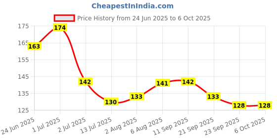 flipkart.com imtion ( 240 Pcs Coloured Wooden ice Cream Sticks multi color ) Popsicle Sticks & Spoon Colourful Stick Craft Work- Multi Color imtion Price History Graph from 24 Jun 2025 to 5 Oct 2025