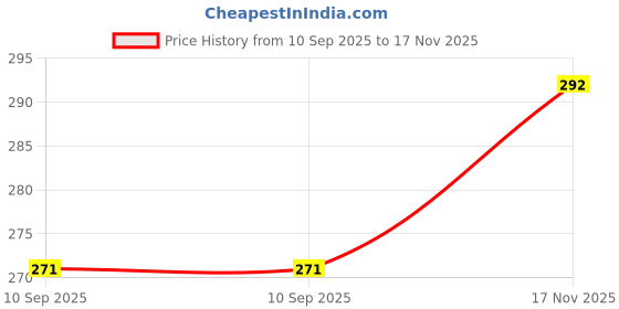 flipkart.com imtion Combo ( Clay 24 Pcs + 1 Mesh Squeeze Ball ) Art Air Dry Clay, imtion Price History Graph from 10 Sep 2025 to 17 Nov 2025