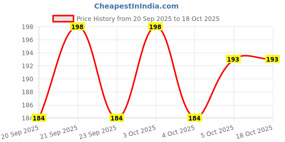 flipkart.com imtion Halim Seed,Aliv Seed,Haleem Seed,Garden Cress,Chandrashura Beej,Halm,Asaliya Seed imtion Price History Graph from 20 Sep 2025 to 18 Oct 2025