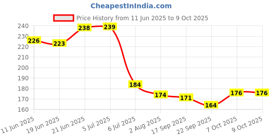 flipkart.com imtion Lattu Toys 3 Pcs ,& Thread Latto Games Plastic Spinning Lattoo with Thread Size 8/6 cm Lattu imtion Price History Graph from 11 Jun 2025 to 8 Oct 2025