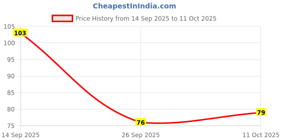 flipkart.com imtion Mulethi / Liquorice Root - sticks (100 GRAM) imtion Price History Graph from 14 Sep 2025 to 11 Oct 2025