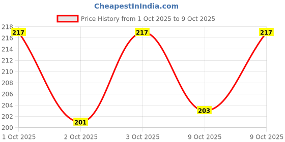 flipkart.com imtion Pipal Badi, Pippali ,Pipli, Pipal Seed imtion Price History Graph from 1 Oct 2025 to 9 Oct 2025