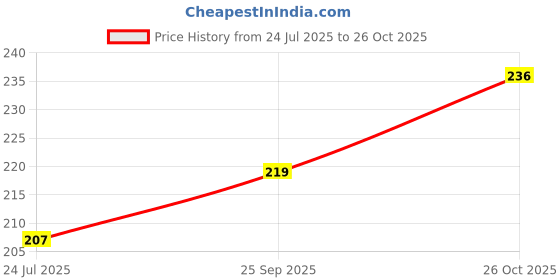 flipkart.com imtion PIPAL CHOTI-PIPLI-PIPPALI-SHORT PEPPER Seed imtion Price History Graph from 24 Jul 2025 to 26 Oct 2025