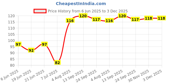 flipkart.com imtion ® ( PACK OF 10 Pcs ) Air Flying Toys Plastic Propeller Outdoor Flying ToY imtion Price History Graph from 6 Jun 2025 to 3 Dec 2025