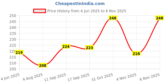 flipkart.com imtraders Men Solid Black Track Pants imtraders Price History Graph from 4 Jun 2025 to 6 Nov 2025