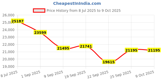 flipkart.com exide IMTT1500 Battery, 150mAh with MAGIC 1125VA 12V Square Wave Inverter Pure Sine Wave Inverter exide Price History Graph from 8 Jul 2025 to 8 Oct 2025