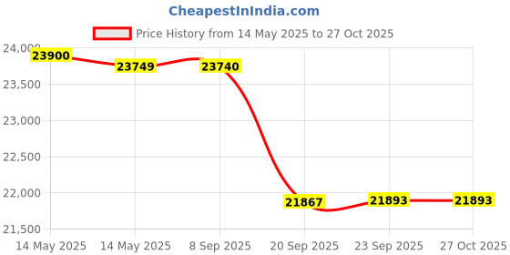 flipkart.com exide IMTT1500+ EB 700 Tubular Inverter Battery exide Price History Graph from 14 May 2025 to 26 Oct 2025