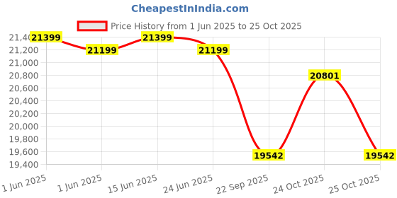flipkart.com exide IMTT1500+ EB 900 Tubular Inverter Battery exide Price History Graph from 1 Jun 2025 to 25 Oct 2025