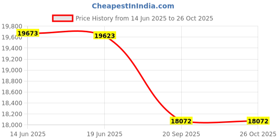 flipkart.com exide IMTT1500+ Eco Watt Neo-700 Tubular Inverter Battery exide Price History Graph from 14 Jun 2025 to 26 Oct 2025