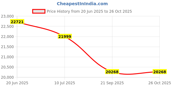 flipkart.com exide IMTT1500+ Eco Watt Neo-800 Tubular Inverter Battery exide Price History Graph from 20 Jun 2025 to 26 Oct 2025