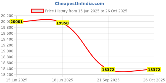 flipkart.com exide IMTT1500+ SW EB 700 Tubular Inverter Battery exide Price History Graph from 15 Jun 2025 to 26 Oct 2025