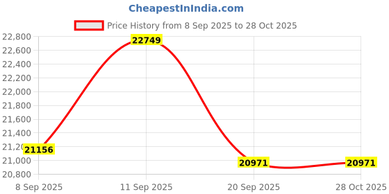 flipkart.com exide IMTT1500+ SW EB 900 Tubular Inverter Battery exide Price History Graph from 8 Sep 2025 to 28 Oct 2025