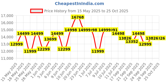 flipkart.com exide IMTT1500 Tubular Inverter Battery exide Price History Graph from 15 May 2025 to 25 Oct 2025