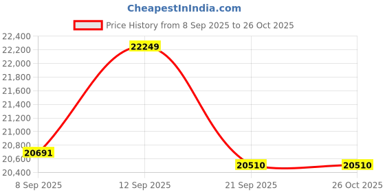 flipkart.com exide IMTT1500+ Volt Neo+850 Tubular Inverter Battery exide Price History Graph from 8 Sep 2025 to 26 Oct 2025