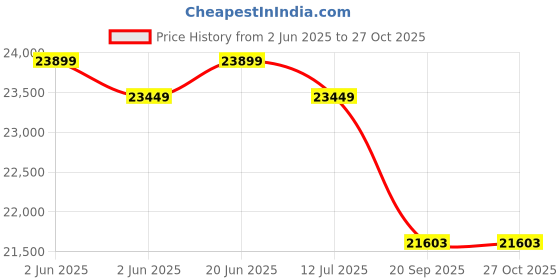 flipkart.com exide IMTT1500+GQP1050 Tubular Inverter Battery exide Price History Graph from 2 Jun 2025 to 27 Oct 2025