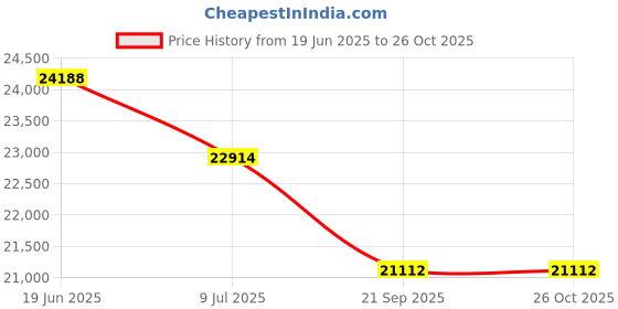 flipkart.com exide IMTT1500+GQP850 Tubular Inverter Battery exide Price History Graph from 19 Jun 2025 to 26 Oct 2025