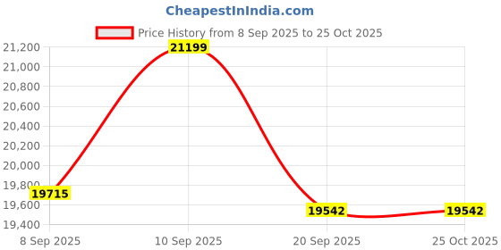 flipkart.com exide IMTT1500+JAADOO 1050 Tubular Inverter Battery exide Price History Graph from 8 Sep 2025 to 24 Oct 2025