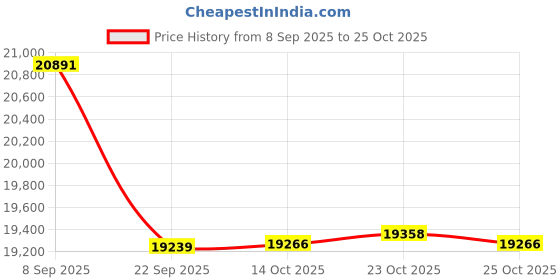 flipkart.com exide IMTT1500+MAGIC 625 Tubular Inverter Battery exide Price History Graph from 8 Sep 2025 to 25 Oct 2025