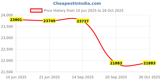 flipkart.com exide IMTT1500+SW E²+ 1225 Tubular Inverter Battery exide Price History Graph from 10 Jun 2025 to 26 Oct 2025