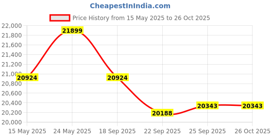 flipkart.com exide IMTT1500+SW E²+ 825 Tubular Inverter Battery exide Price History Graph from 15 May 2025 to 26 Oct 2025