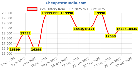 flipkart.com exide IMTT2000 Tubular Inverter Battery exide Price History Graph from 1 Jun 2025 to 12 Oct 2025