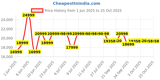 flipkart.com exide IMTT2200 Tubular Inverter Battery exide Price History Graph from 1 Jun 2025 to 25 Oct 2025