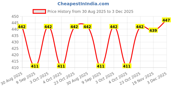 flipkart.com imusi Bean Bag Filler imusi Price History Graph from 30 Aug 2025 to 3 Dec 2025