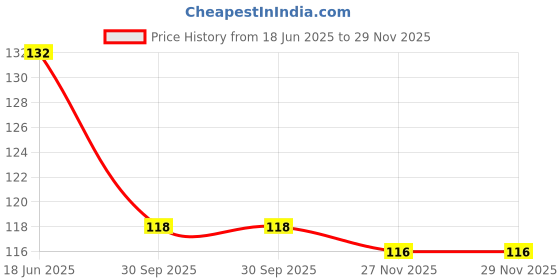 flipkart.com imvelo Bamboo Toothbrush for Kids Pack of 4 | Charcoal Activated Soft Bristles Natural Soft Toothbrush imvelo Price History Graph from 18 Jun 2025 to 29 Nov 2025