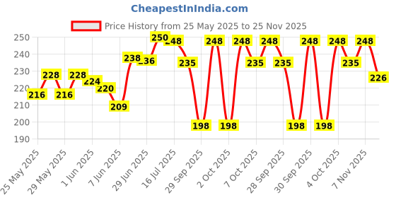flipkart.com imvelo Bamboo Toothbrush with Charcoal Activated Soft Bristles | Adult - Pack of 10 Soft Toothbrush imvelo Price History Graph from 25 May 2025 to 25 Nov 2025