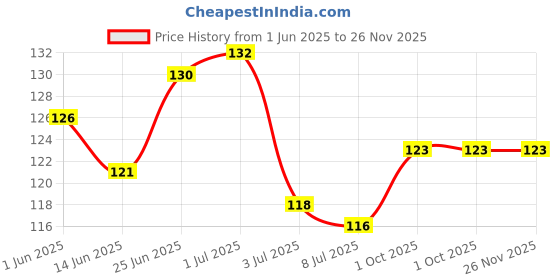 flipkart.com imvelo Bamboo Toothbrush with Charcoal Activated Soft Bristles | Adult - Pack of 4 Soft Toothbrush imvelo Price History Graph from 1 Jun 2025 to 26 Nov 2025