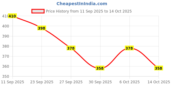 flipkart.com imxia Plus Shampoo| Pack of 1 imxia Price History Graph from 11 Sep 2025 to 13 Oct 2025