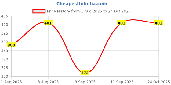 flipkart.com emilie in 1 Carrier Bag Baby Carrier (Royal Blue, Front carry facing out) Baby Carrier Baby Carrier emilie Price History Graph from 1 Aug 2025 to 24 Oct 2025