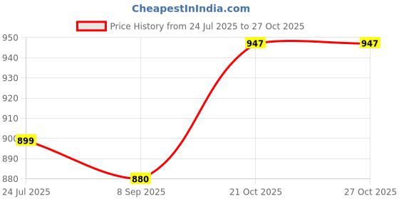 flipkart.com twinflo in 1 Go Potty Portable Travel Car Baby Potties Training Toilet Seat Potty Seat twinflo Price History Graph from 24 Jul 2025 to 27 Oct 2025